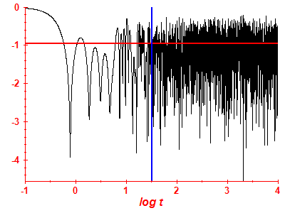 Survival probability log